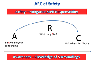 arc of safety